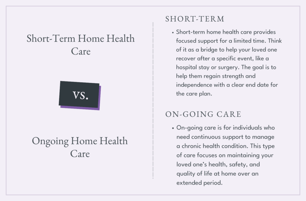 An infographic discussing the difference between short-term home health care and on-going home health care